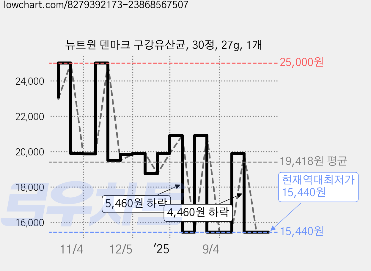 뉴트원 덴마크 구강유산균, 30정, 27g, 1개 가격 변동 차트, 현재가 15,440원, 역대최저가