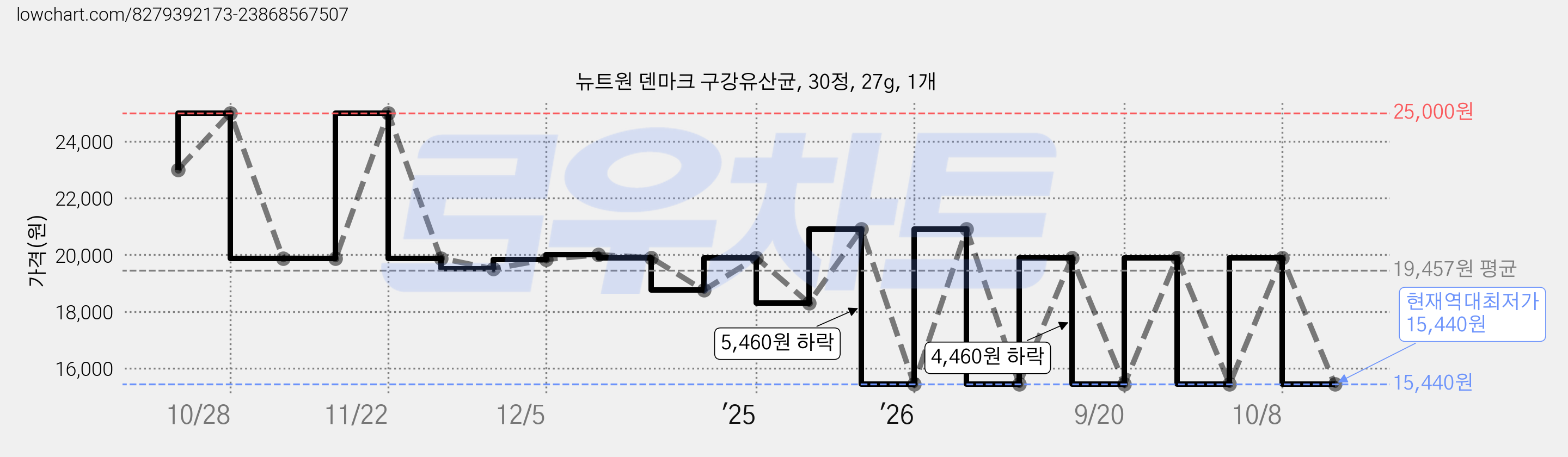 뉴트원 덴마크 구강유산균, 30정, 27g, 1개 가격 변동 차트, 현재가 15,440원, 역대최저가