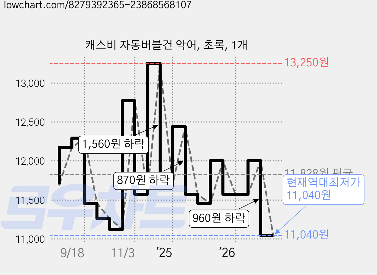 캐스비 자동버블건 악어, 초록, 1개 가격 변동 차트, 현재가 11,040원, 역대최저가