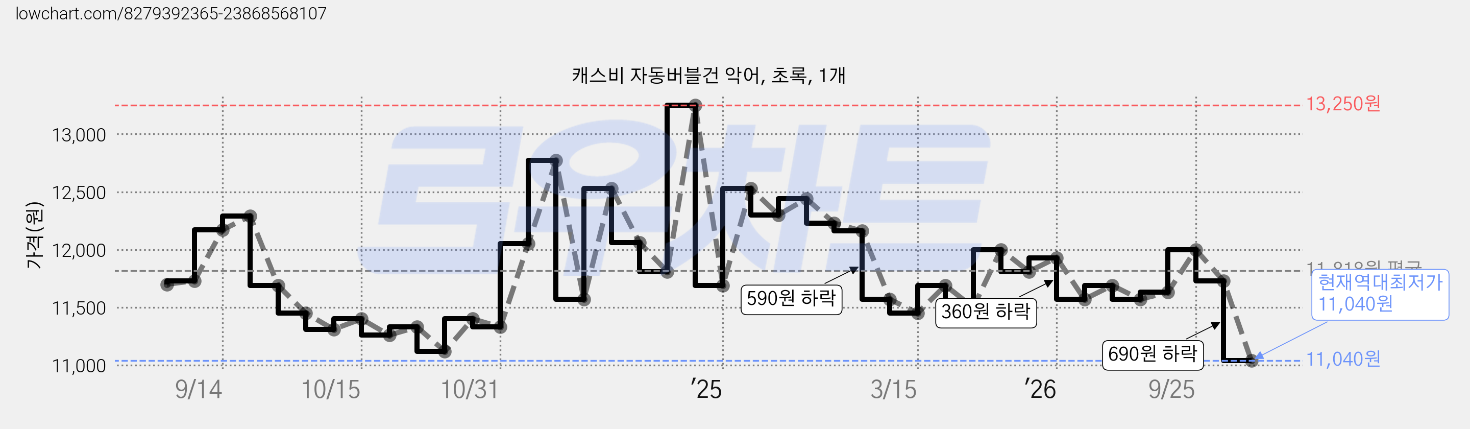 캐스비 자동버블건 악어, 초록, 1개 가격 변동 차트, 현재가 11,040원, 역대최저가