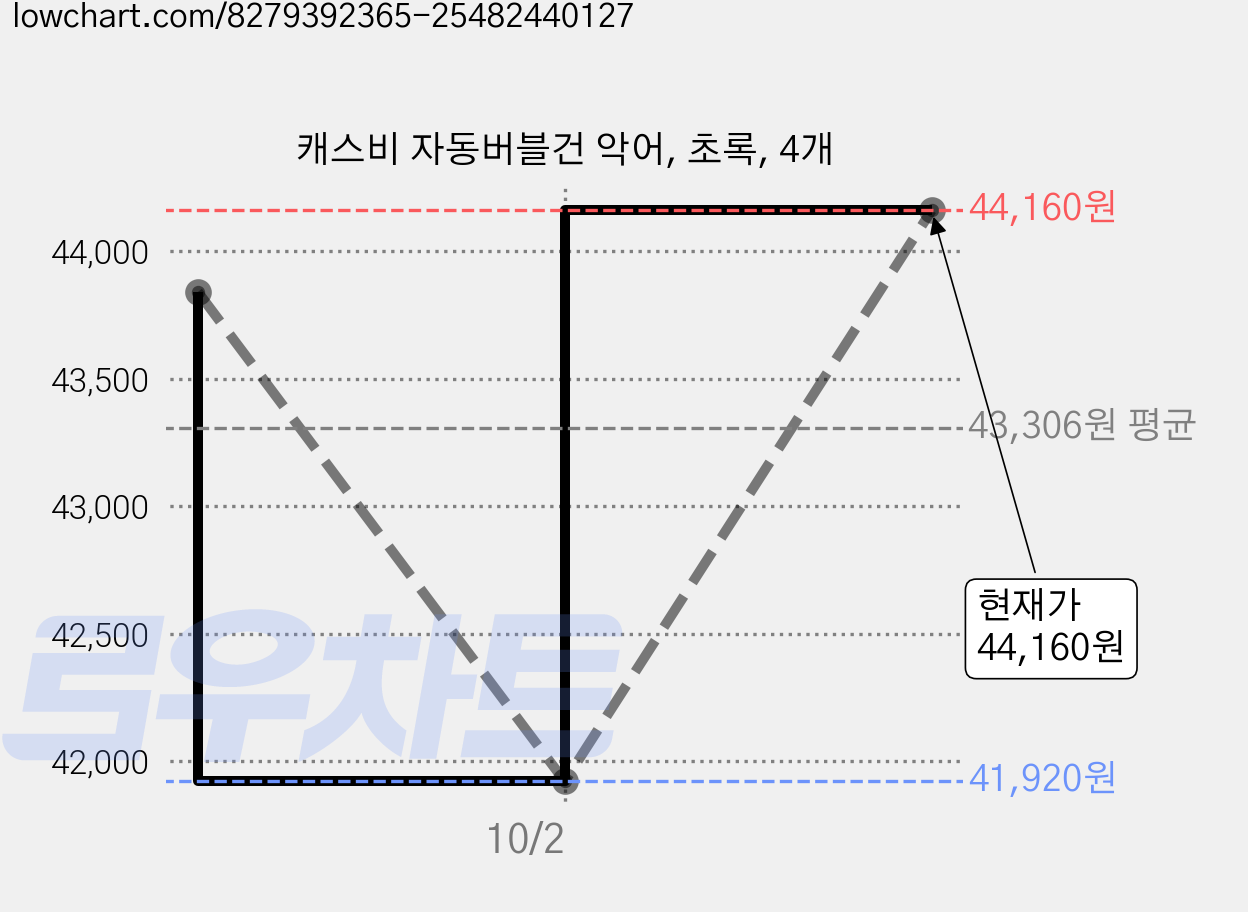 캐스비 자동버블건 악어, 초록, 4개 가격 변동 차트, 현재가 44,160원, 관측 최저가 41,920원
