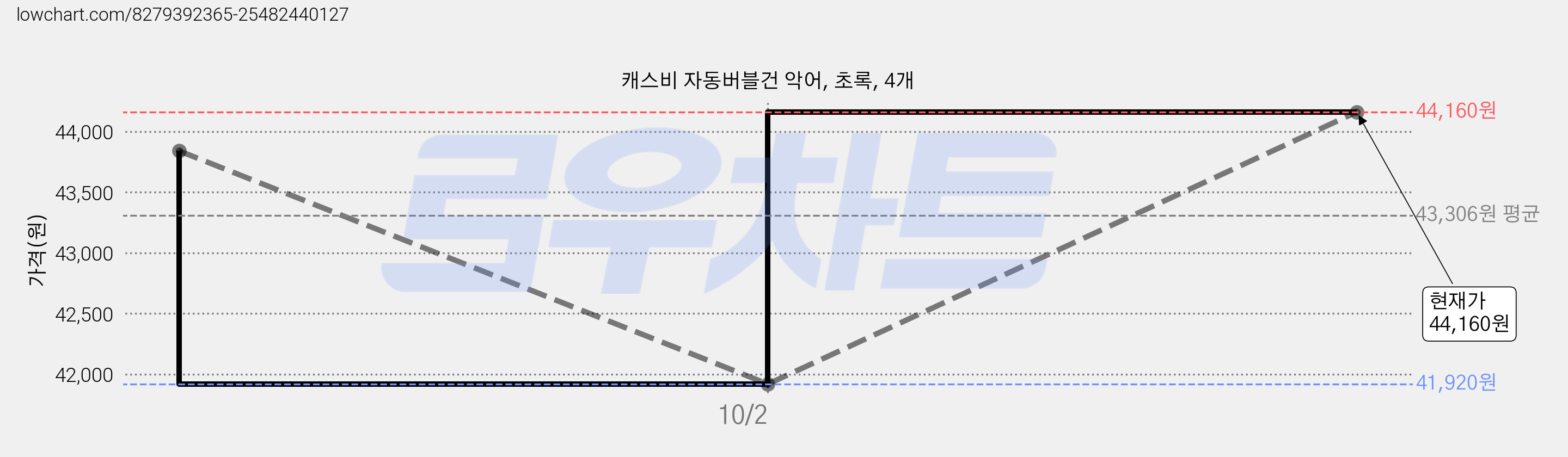캐스비 자동버블건 악어, 초록, 4개 가격 변동 차트, 현재가 44,160원, 관측 최저가 41,920원