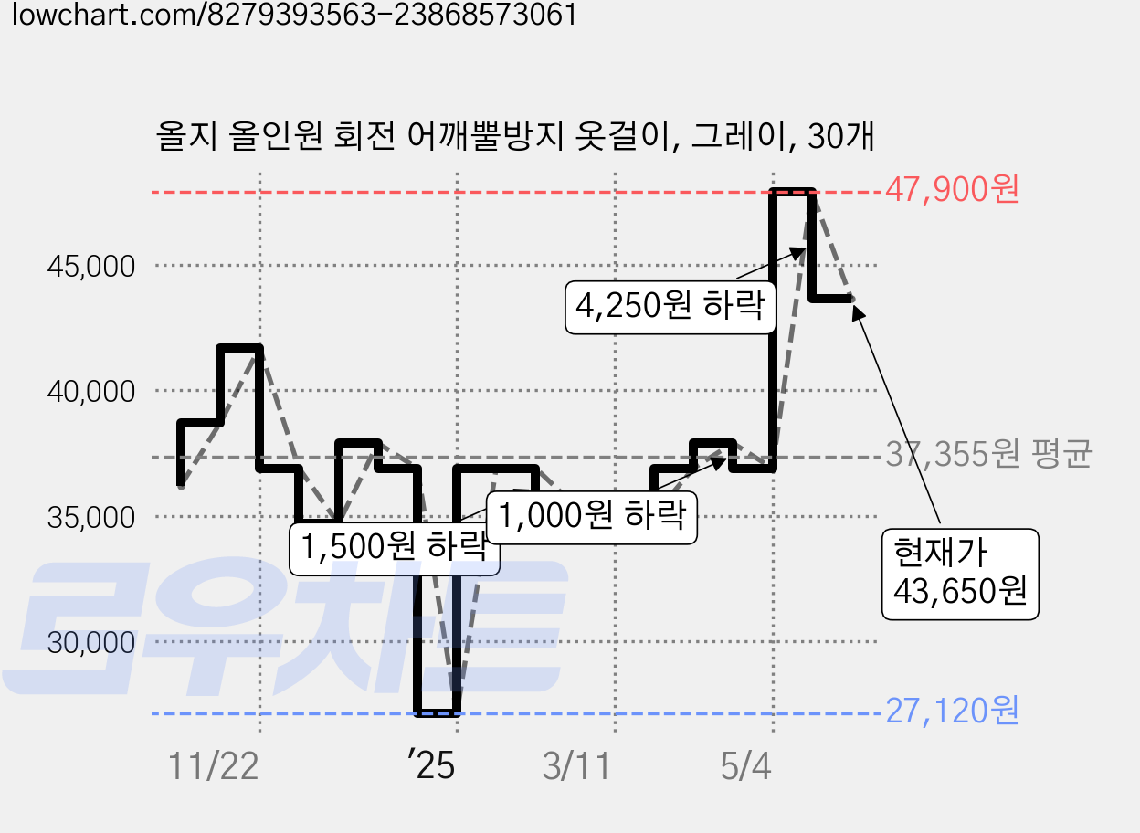 올지 올인원 회전 어깨뿔방지 옷걸이, 그레이, 30개 가격 변동 차트, 현재가 43,650원, 관측 최저가 27,120원