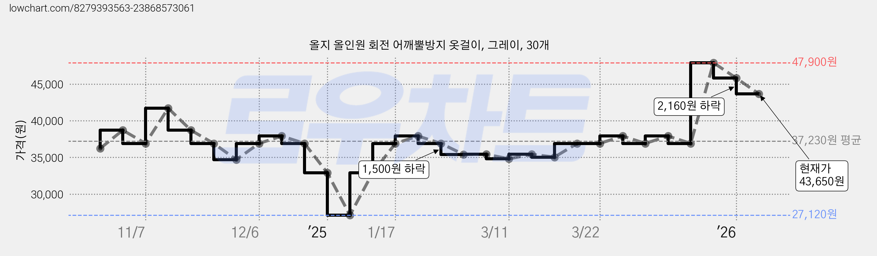 올지 올인원 회전 어깨뿔방지 옷걸이, 그레이, 30개 가격 변동 차트, 현재가 43,650원, 관측 최저가 27,120원