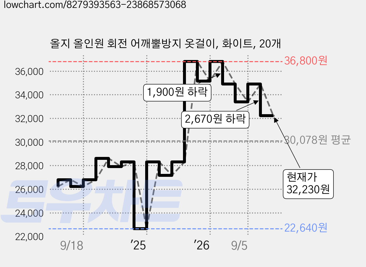 올지 올인원 회전 어깨뿔방지 옷걸이, 화이트, 20개 가격 변동 차트, 현재가 32,230원, 관측 최저가 22,640원