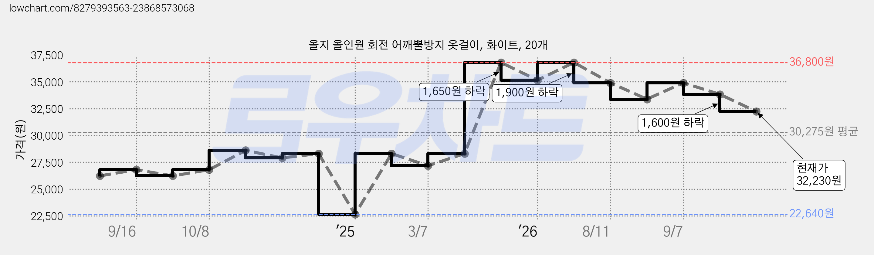 올지 올인원 회전 어깨뿔방지 옷걸이, 화이트, 20개 가격 변동 차트, 현재가 32,230원, 관측 최저가 22,640원