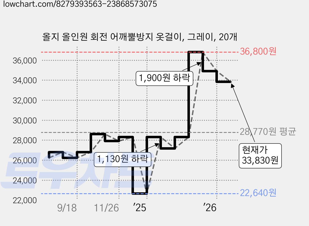 올지 올인원 회전 어깨뿔방지 옷걸이, 그레이, 20개 가격 변동 차트, 현재가 33,830원, 관측 최저가 22,640원