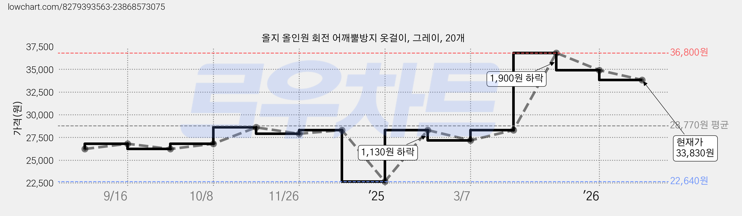올지 올인원 회전 어깨뿔방지 옷걸이, 그레이, 20개 가격 변동 차트, 현재가 33,830원, 관측 최저가 22,640원