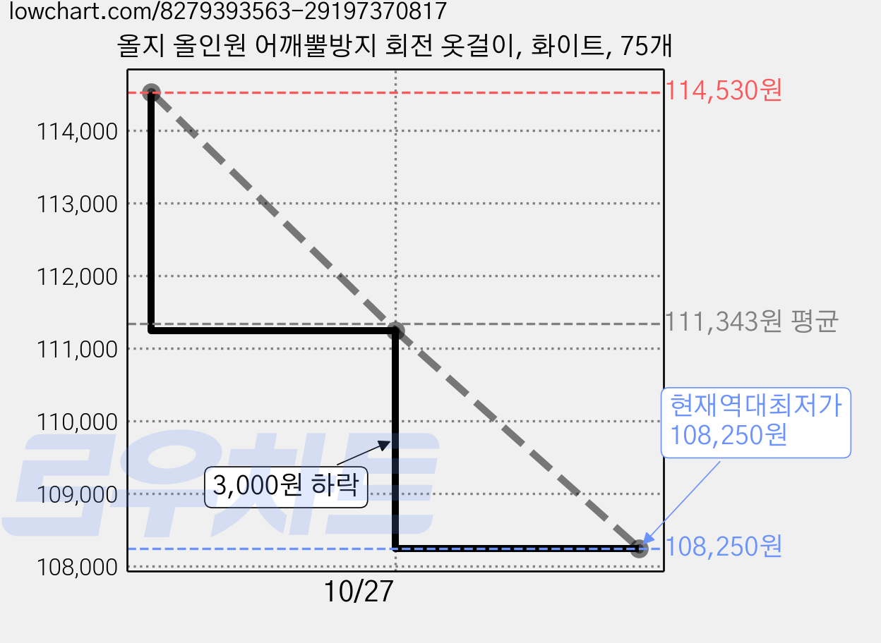 올지 올인원 어깨뿔방지 회전 옷걸이, 화이트, 75개 가격 변동 차트, 현재가 108,250원, 역대최저가