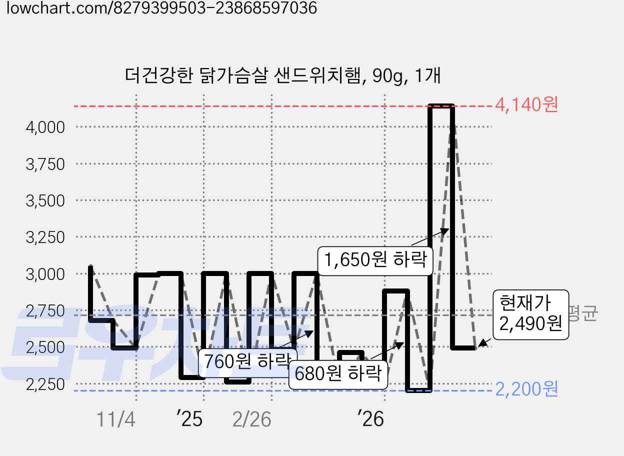 더건강한 닭가슴살 샌드위치햄, 90g, 1개 가격 변동 차트, 현재가 2,490원, 관측 최저가 1,990원