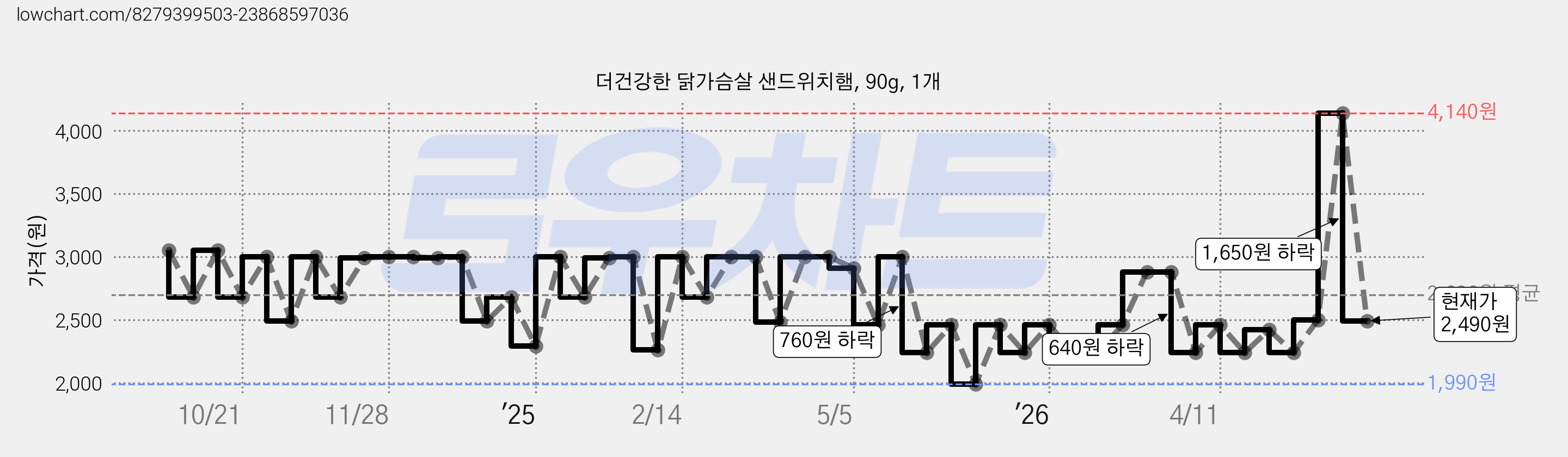 더건강한 닭가슴살 샌드위치햄, 90g, 1개 가격 변동 차트, 현재가 2,490원, 관측 최저가 1,990원