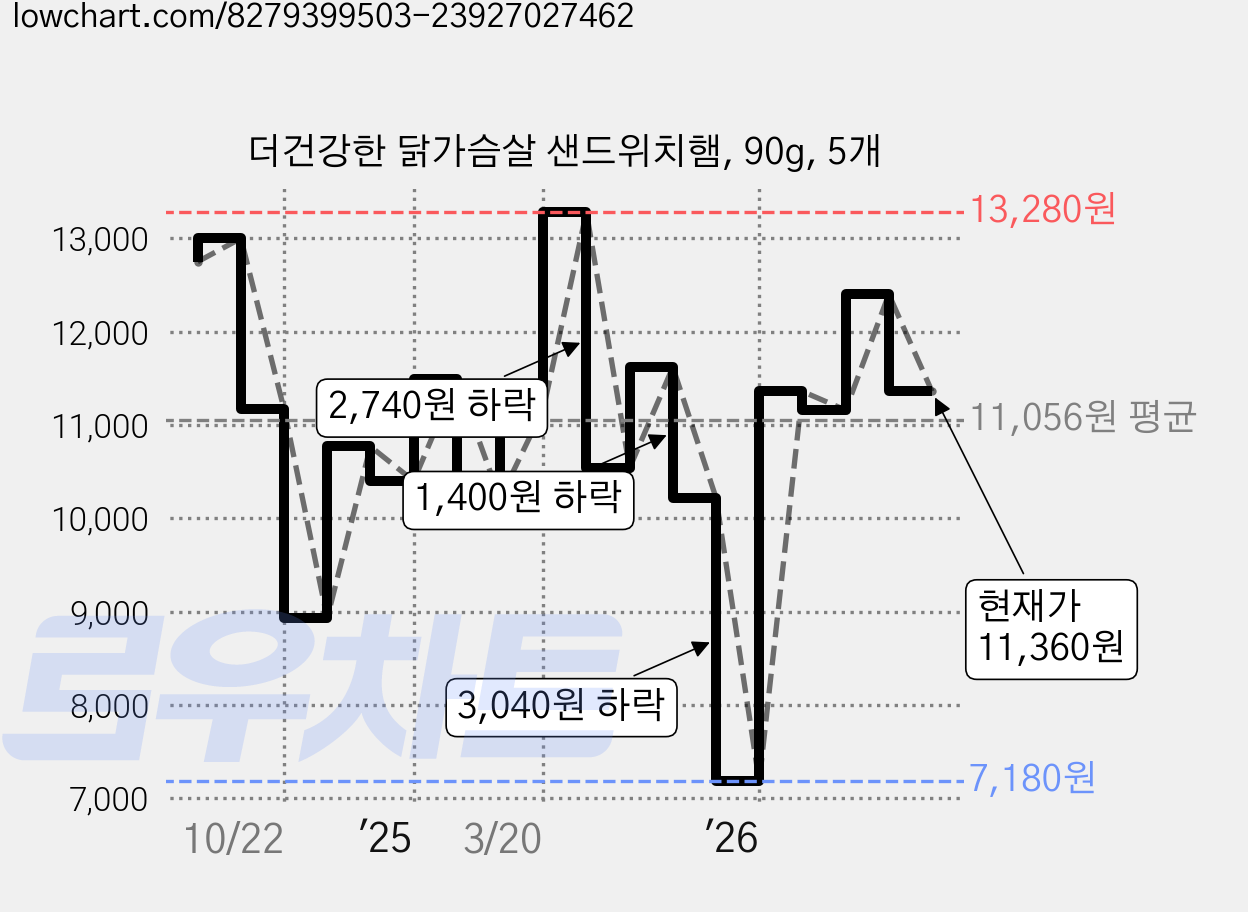 더건강한 닭가슴살 샌드위치햄, 90g, 5개 가격 변동 차트, 현재가 11,360원, 관측 최저가 7,180원