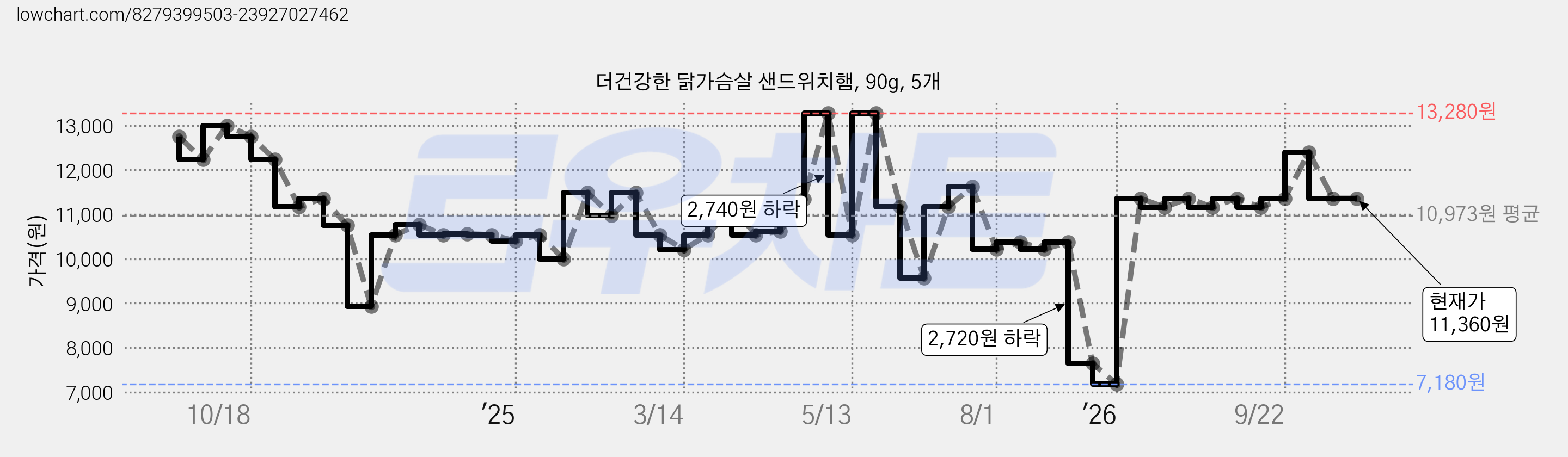 더건강한 닭가슴살 샌드위치햄, 90g, 5개 가격 변동 차트, 현재가 11,360원, 관측 최저가 7,180원