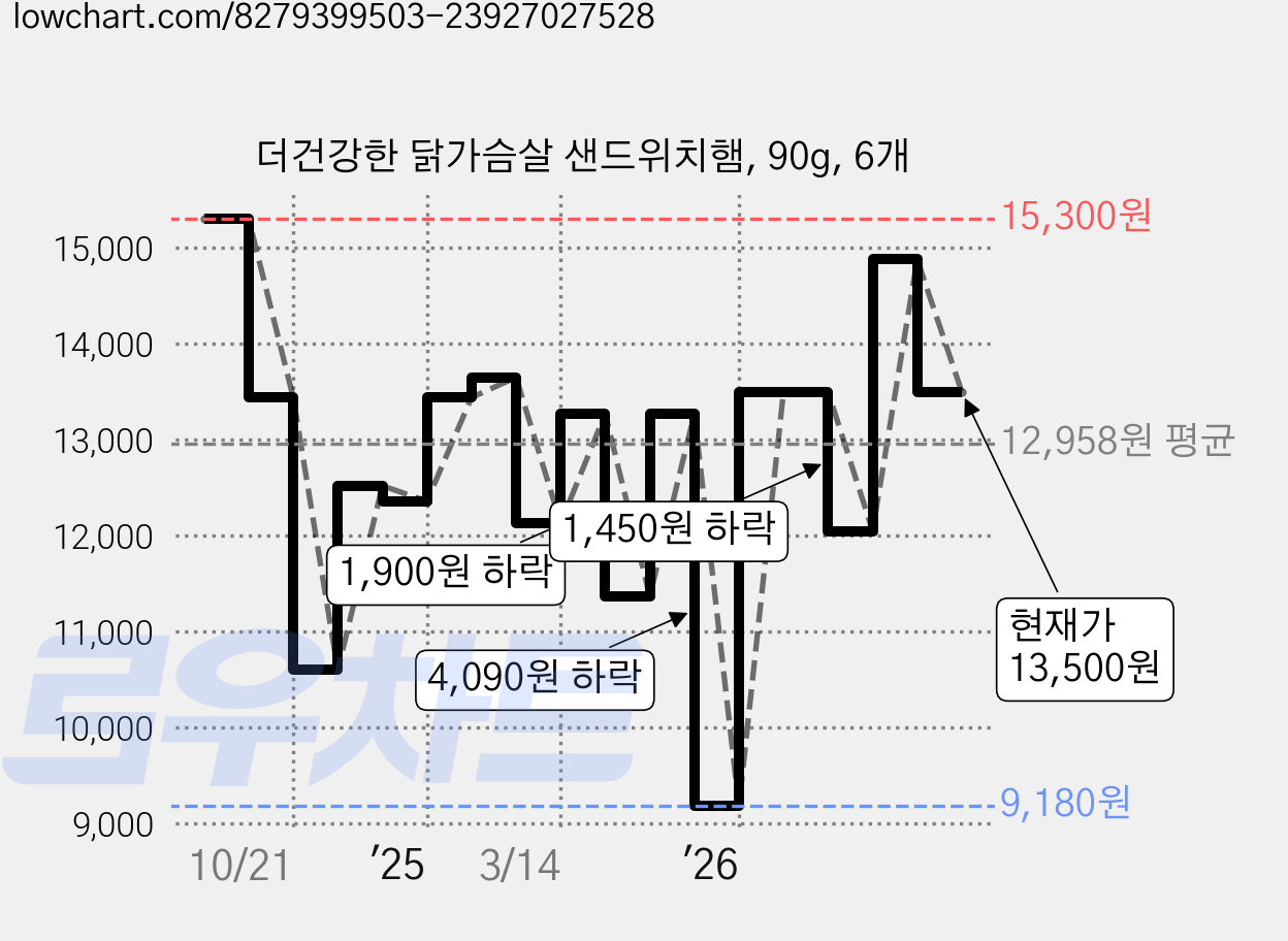 더건강한 닭가슴살 샌드위치햄, 90g, 6개 가격 변동 차트, 현재가 13,500원, 관측 최저가 8,530원