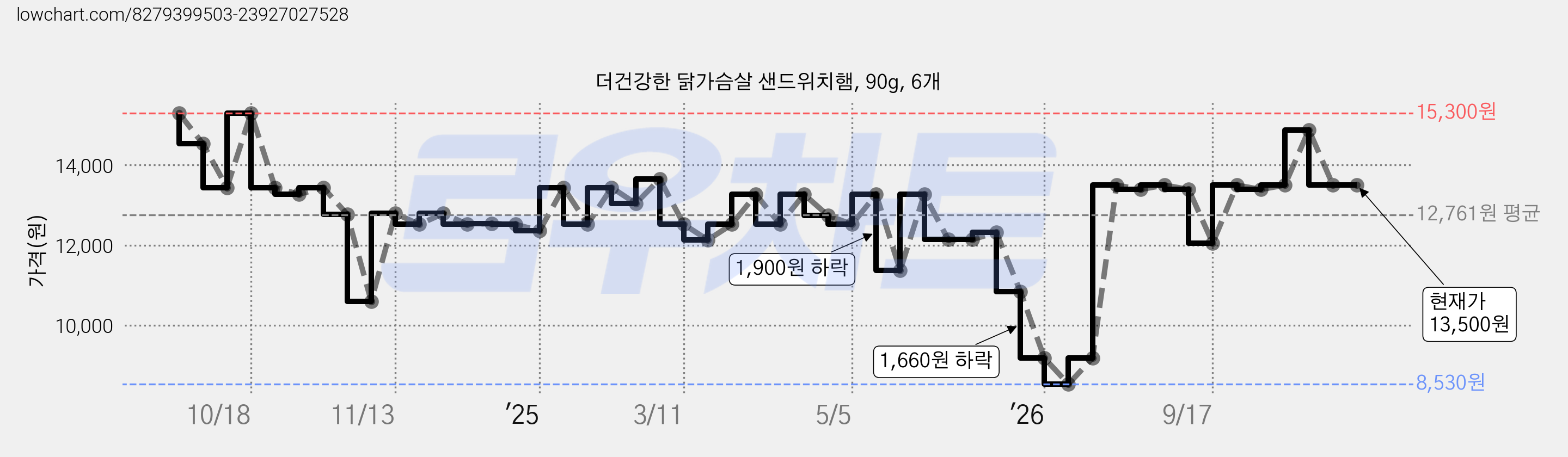 더건강한 닭가슴살 샌드위치햄, 90g, 6개 가격 변동 차트, 현재가 13,500원, 관측 최저가 8,530원