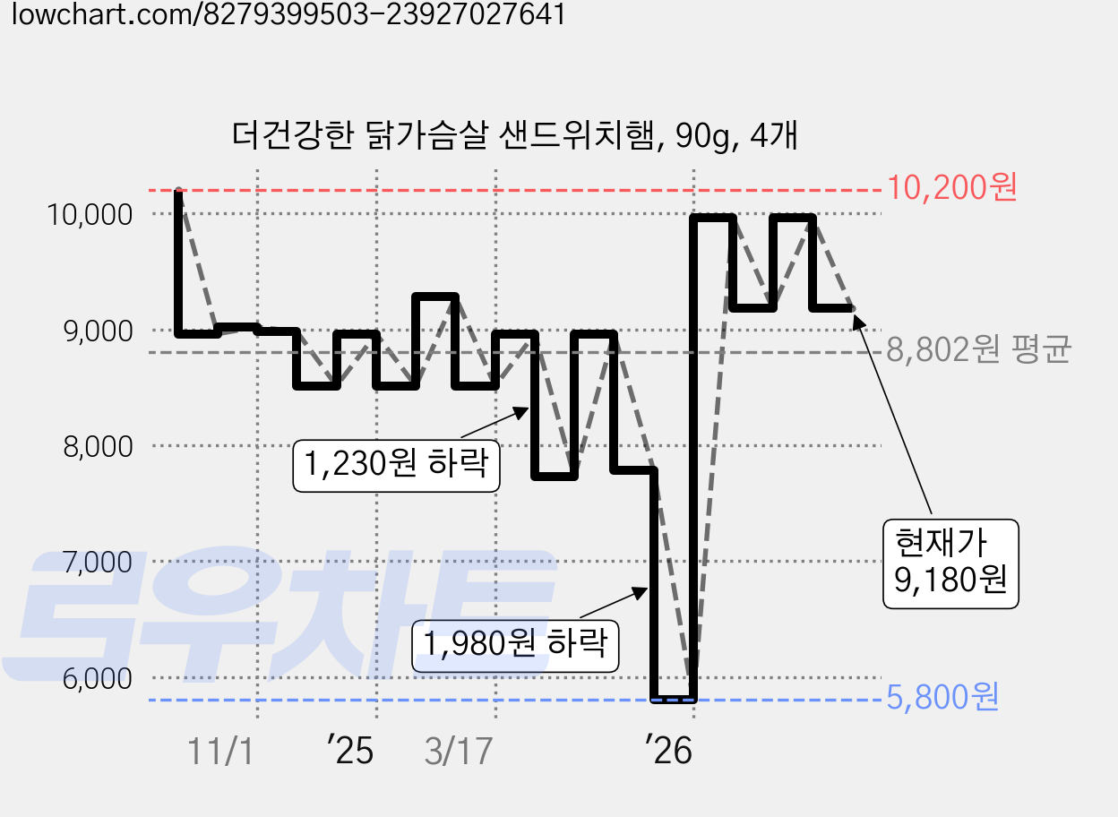 더건강한 닭가슴살 샌드위치햄, 90g, 4개 가격 변동 차트, 현재가 9,180원, 관측 최저가 5,800원