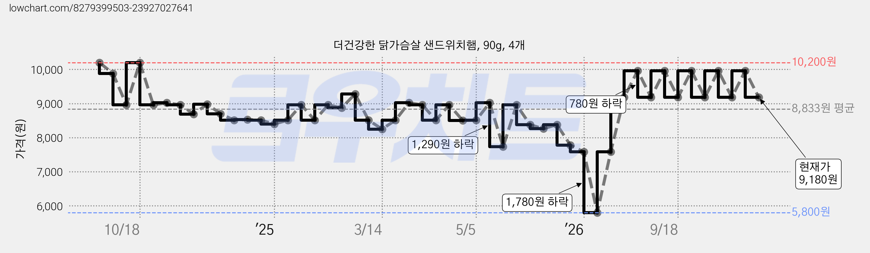 더건강한 닭가슴살 샌드위치햄, 90g, 4개 가격 변동 차트, 현재가 9,180원, 관측 최저가 5,800원