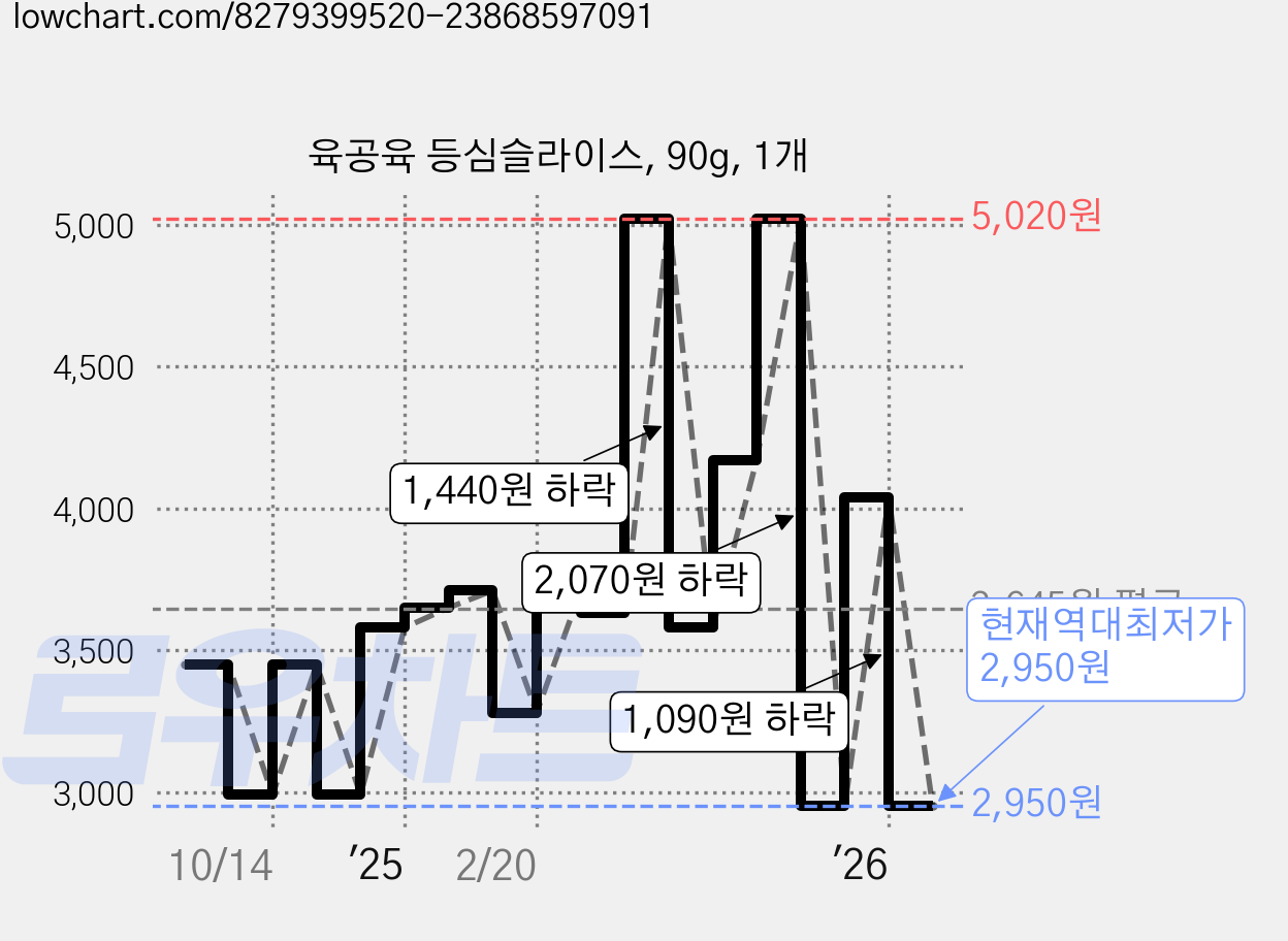 육공육 등심슬라이스, 90g, 1개 가격 변동 차트, 현재가 2,950원, 역대최저가