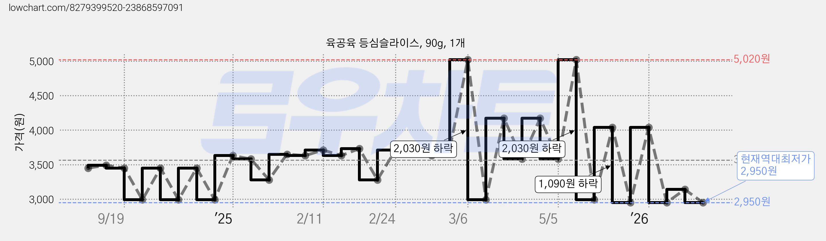 육공육 등심슬라이스, 90g, 1개 가격 변동 차트, 현재가 2,950원, 역대최저가