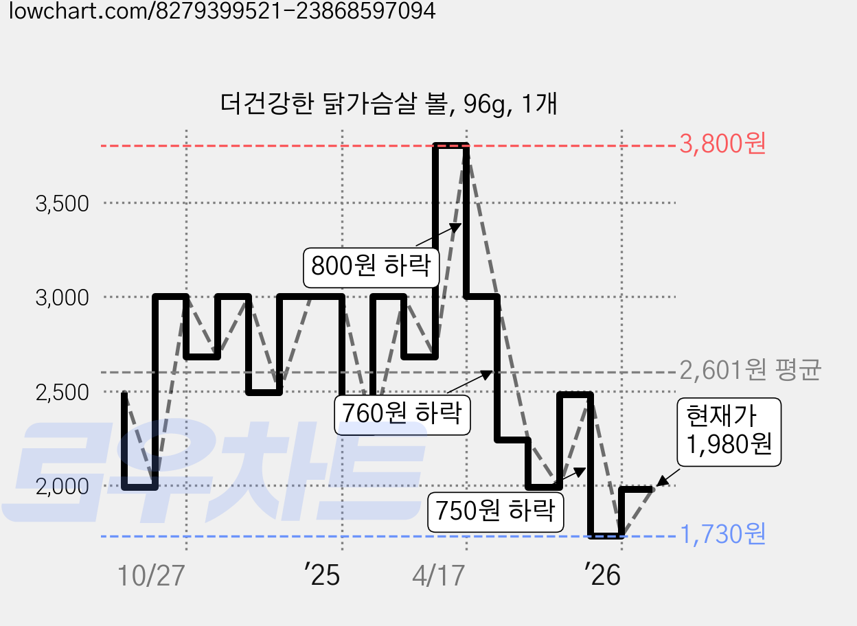 더건강한 닭가슴살 볼, 96g, 1개 가격 변동 차트, 현재가 1,980원, 관측 최저가 1,730원