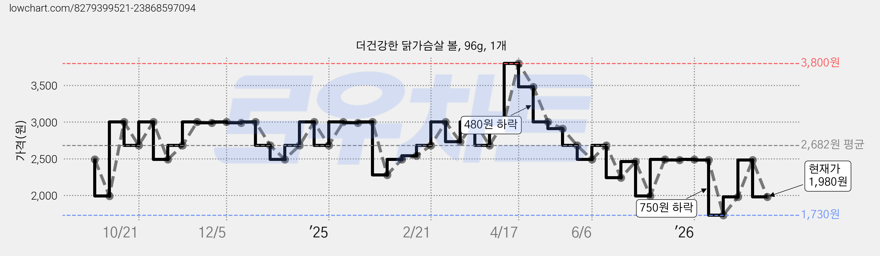 더건강한 닭가슴살 볼, 96g, 1개 가격 변동 차트, 현재가 1,980원, 관측 최저가 1,730원
