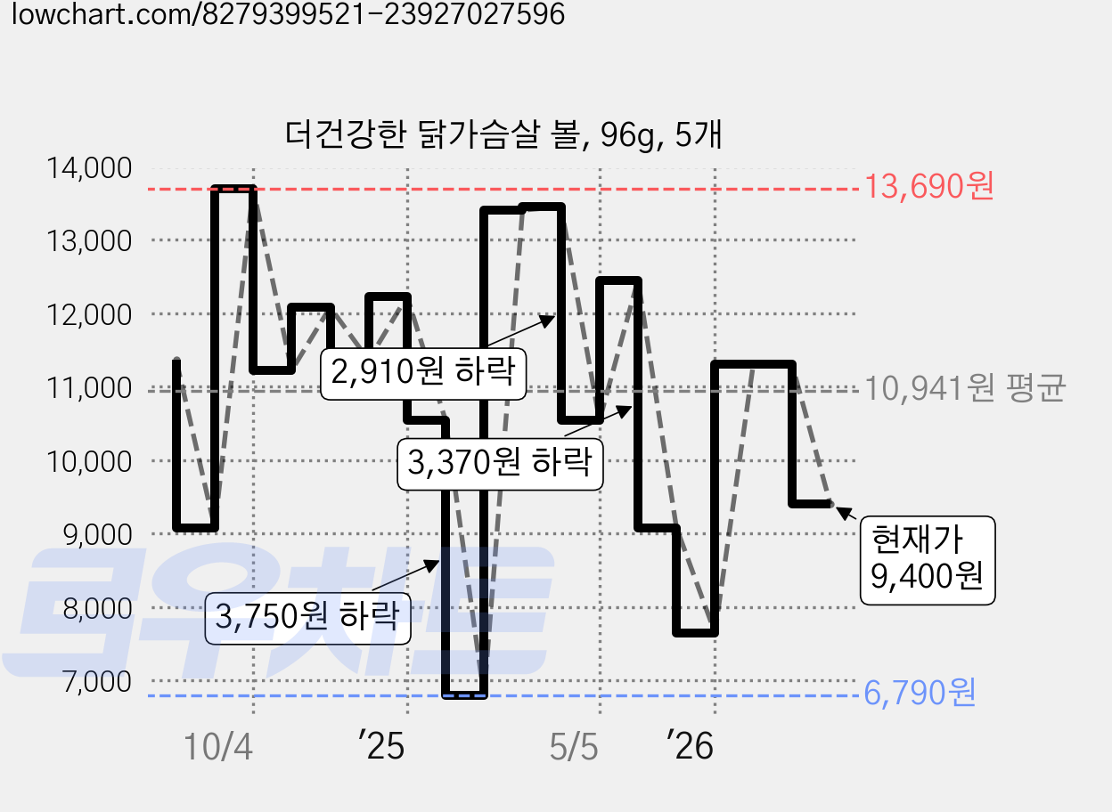 더건강한 닭가슴살 볼, 96g, 5개 가격 변동 차트, 현재가 9,400원, 관측 최저가 6,790원
