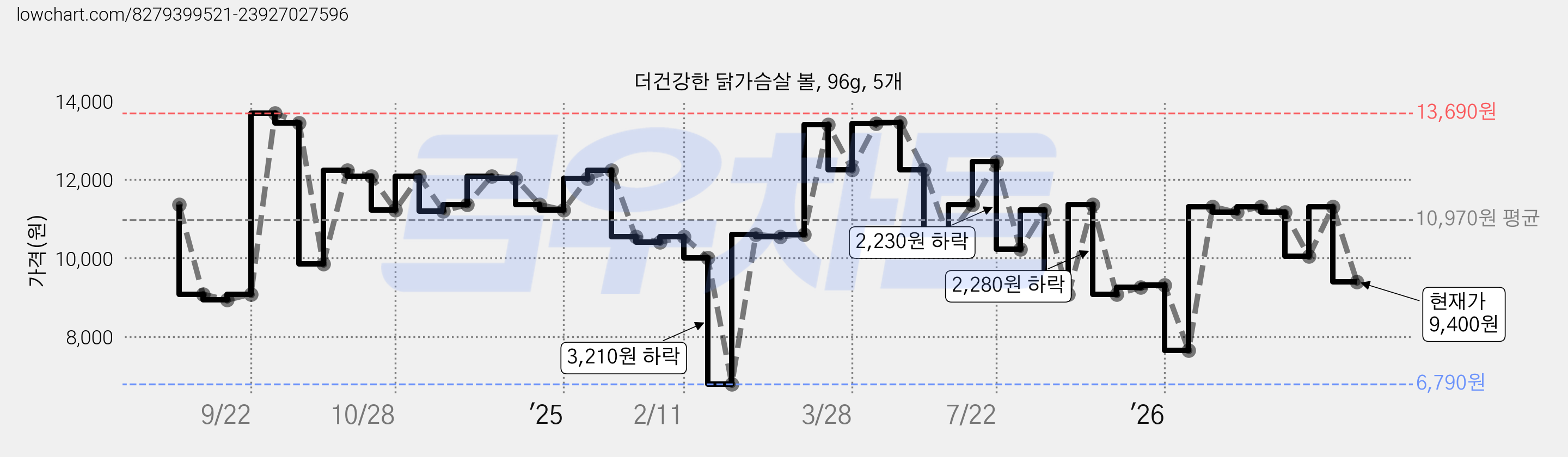 더건강한 닭가슴살 볼, 96g, 5개 가격 변동 차트, 현재가 9,400원, 관측 최저가 6,790원