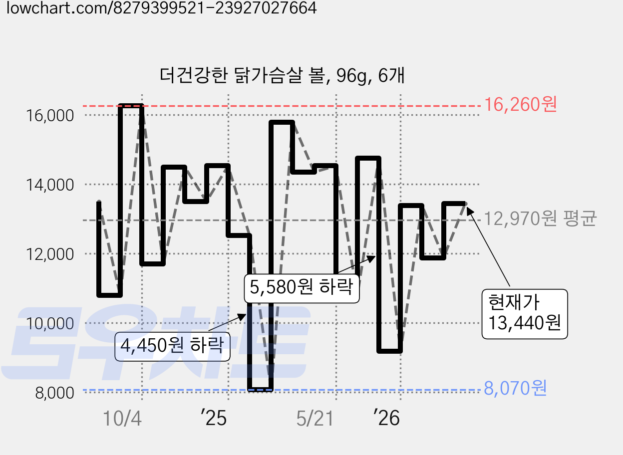 더건강한 닭가슴살 볼, 96g, 6개 가격 변동 차트, 현재가 13,440원, 관측 최저가 8,070원