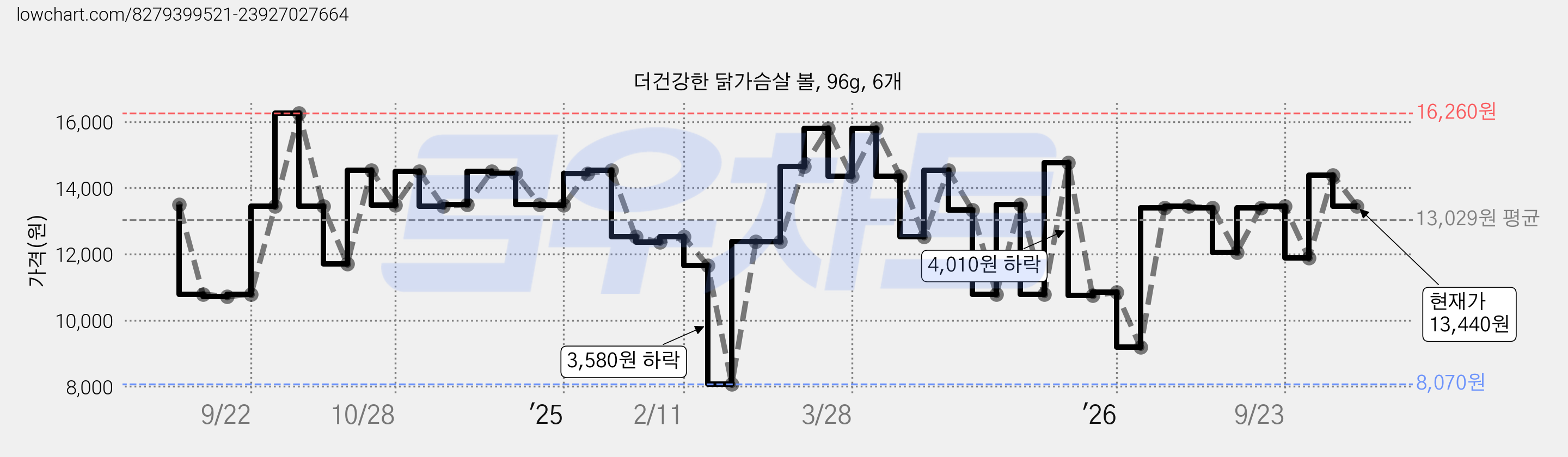더건강한 닭가슴살 볼, 96g, 6개 가격 변동 차트, 현재가 13,440원, 관측 최저가 8,070원