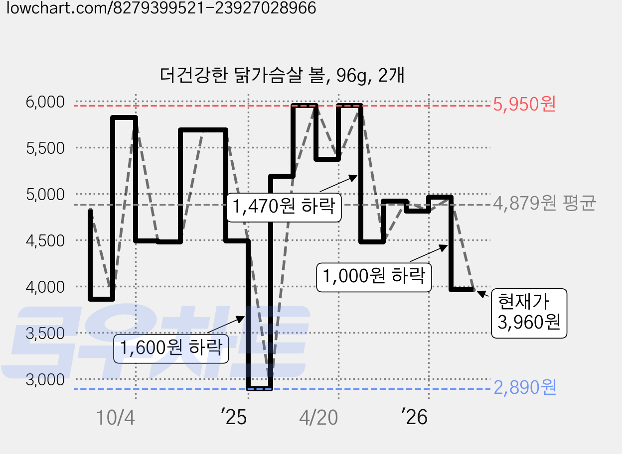 더건강한 닭가슴살 볼, 96g, 2개 가격 변동 차트, 현재가 3,960원, 관측 최저가 2,890원