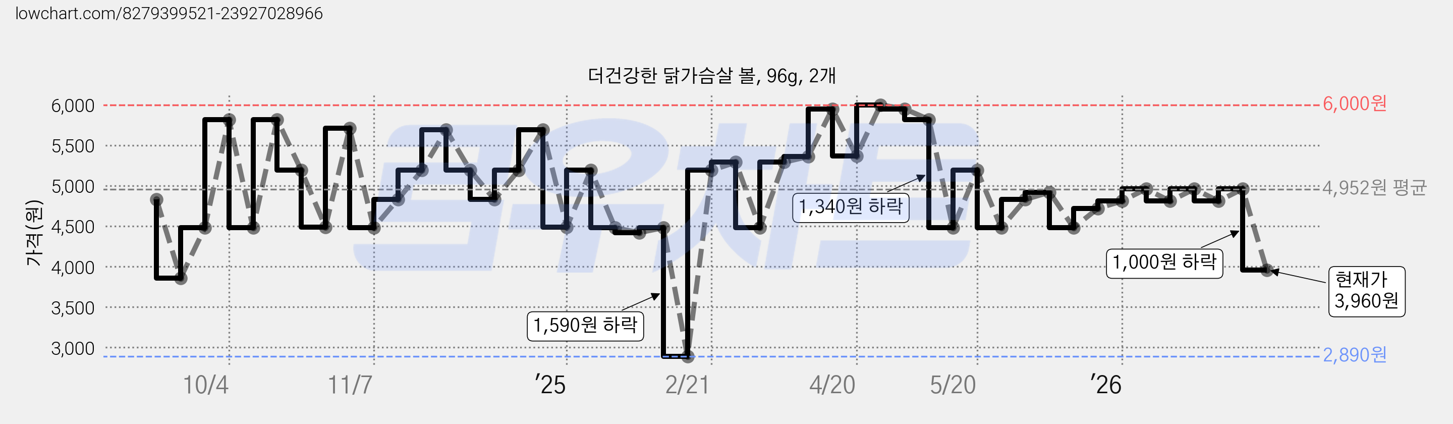 더건강한 닭가슴살 볼, 96g, 2개 가격 변동 차트, 현재가 3,960원, 관측 최저가 2,890원