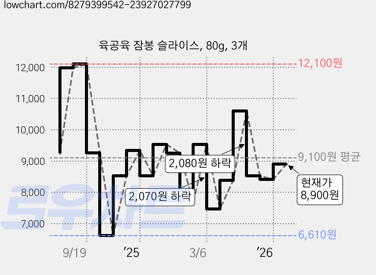 육공육 잠봉 슬라이스, 80g, 3개 가격 변동 차트, 현재가 8,900원, 관측 최저가 6,610원