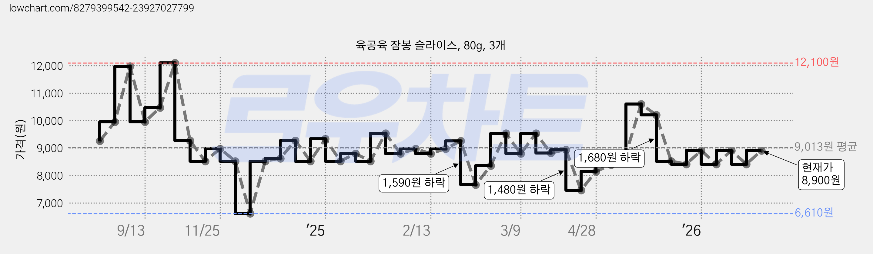 육공육 잠봉 슬라이스, 80g, 3개 가격 변동 차트, 현재가 8,900원, 관측 최저가 6,610원