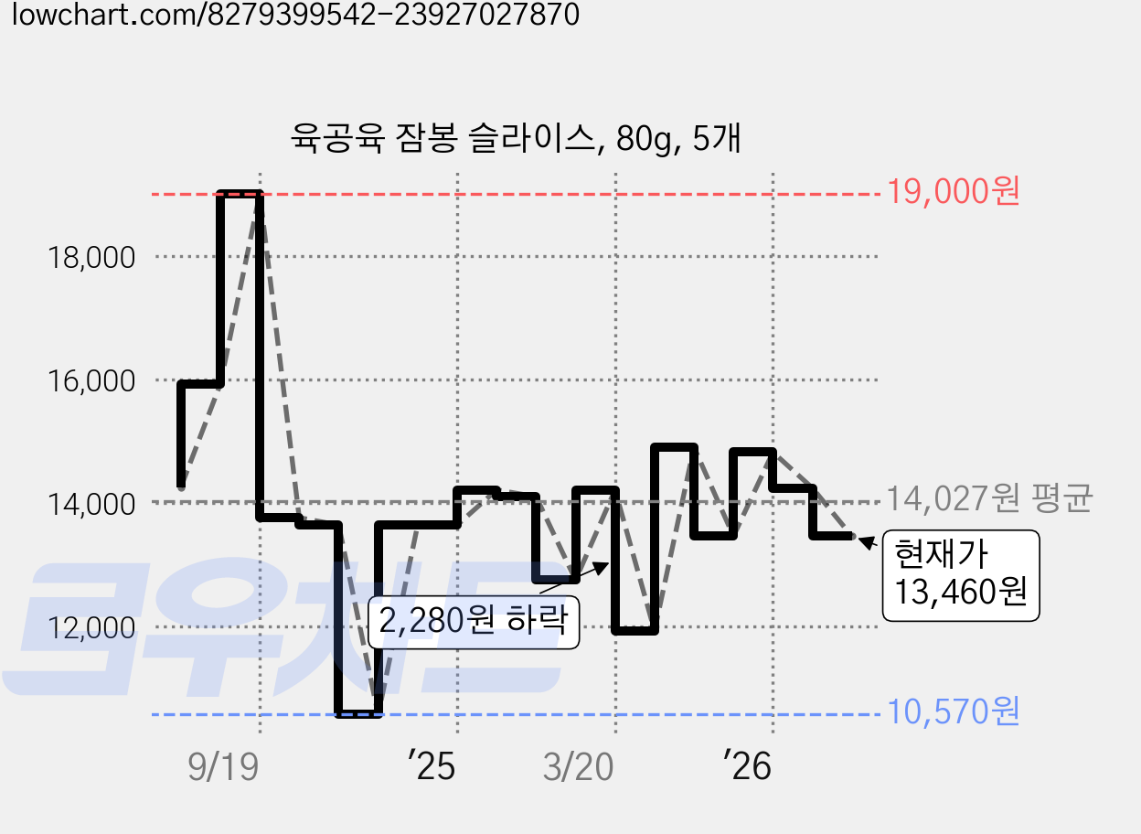육공육 잠봉 슬라이스, 80g, 5개 가격 변동 차트, 현재가 13,460원, 관측 최저가 10,570원