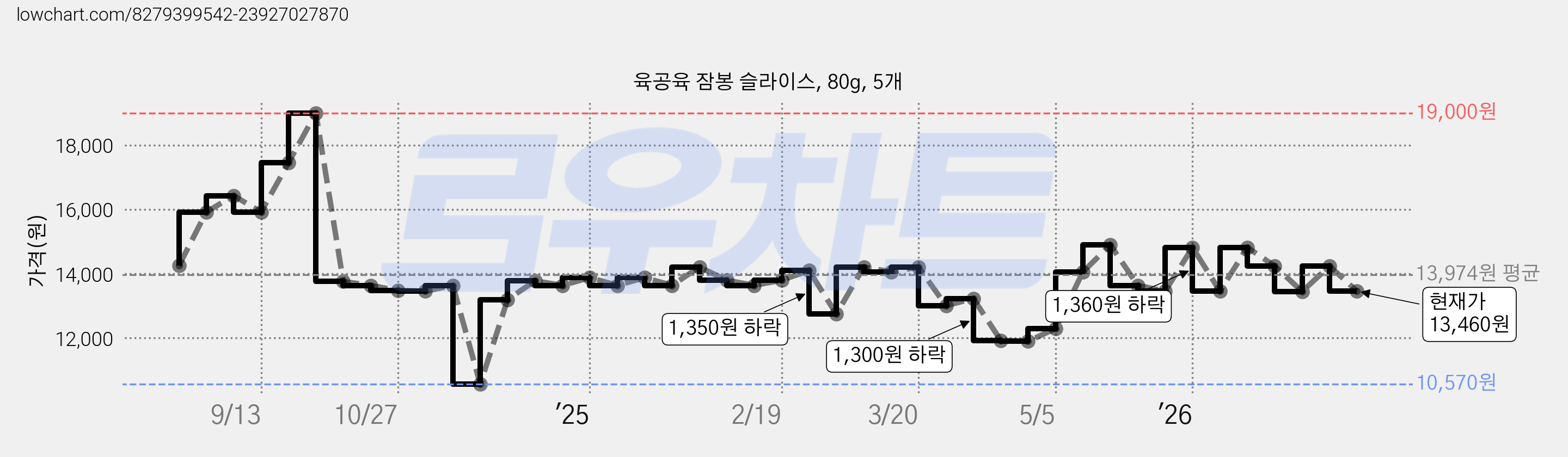 육공육 잠봉 슬라이스, 80g, 5개 가격 변동 차트, 현재가 13,460원, 관측 최저가 10,570원