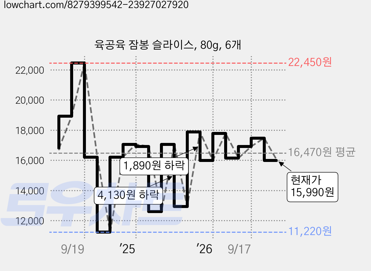 육공육 잠봉 슬라이스, 80g, 6개 가격 변동 차트, 현재가 15,990원, 관측 최저가 11,220원