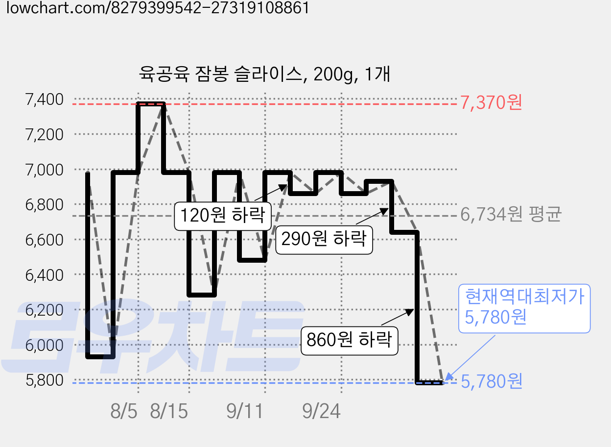 육공육 잠봉 슬라이스, 200g, 1개 가격 변동 차트, 현재가 5,780원, 역대최저가