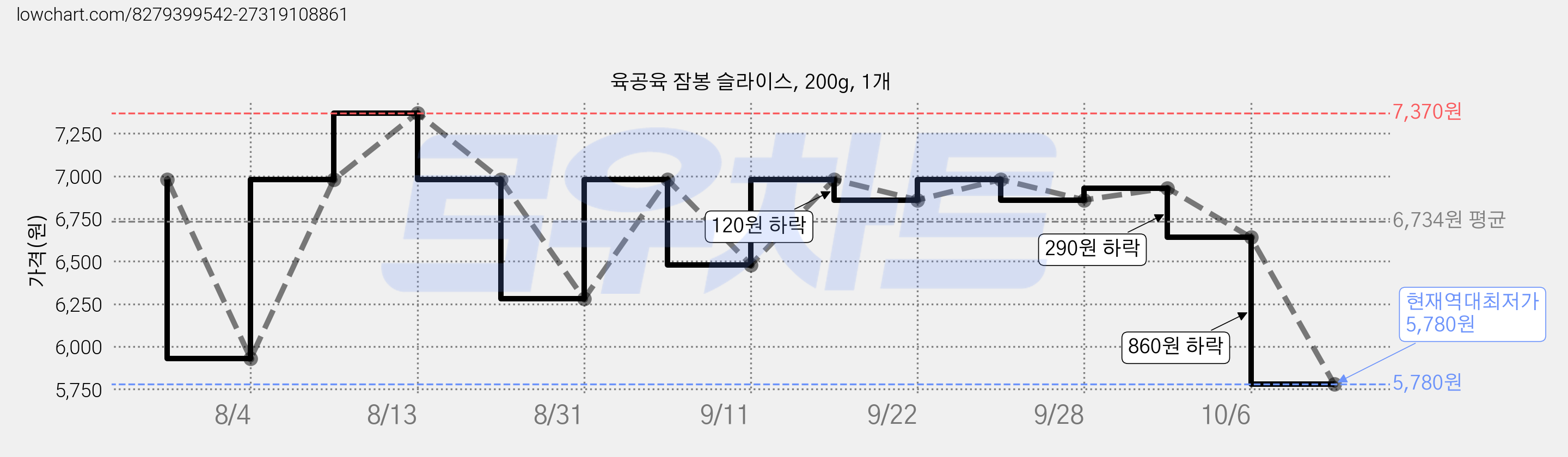 육공육 잠봉 슬라이스, 200g, 1개 가격 변동 차트, 현재가 5,780원, 역대최저가