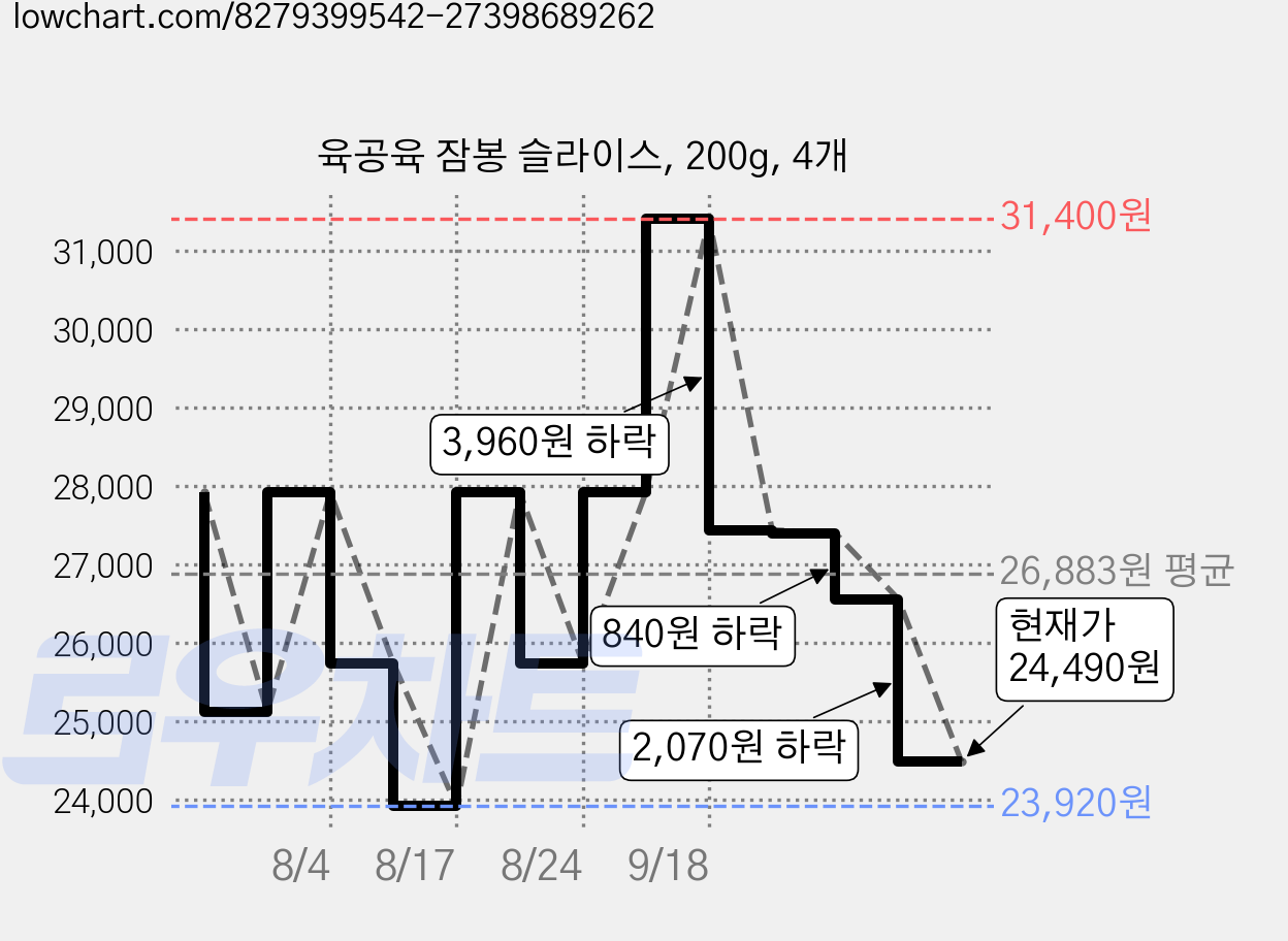 육공육 잠봉 슬라이스, 200g, 4개 가격 변동 차트, 현재가 24,490원, 관측 최저가 23,920원