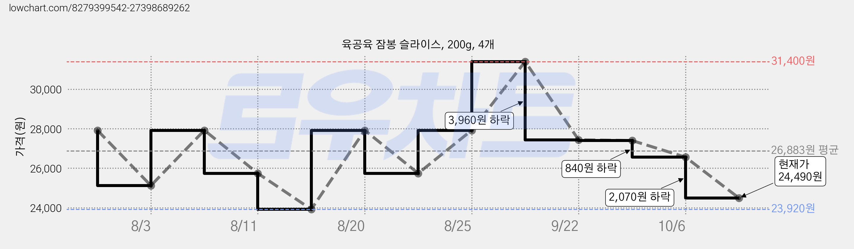 육공육 잠봉 슬라이스, 200g, 4개 가격 변동 차트, 현재가 24,490원, 관측 최저가 23,920원