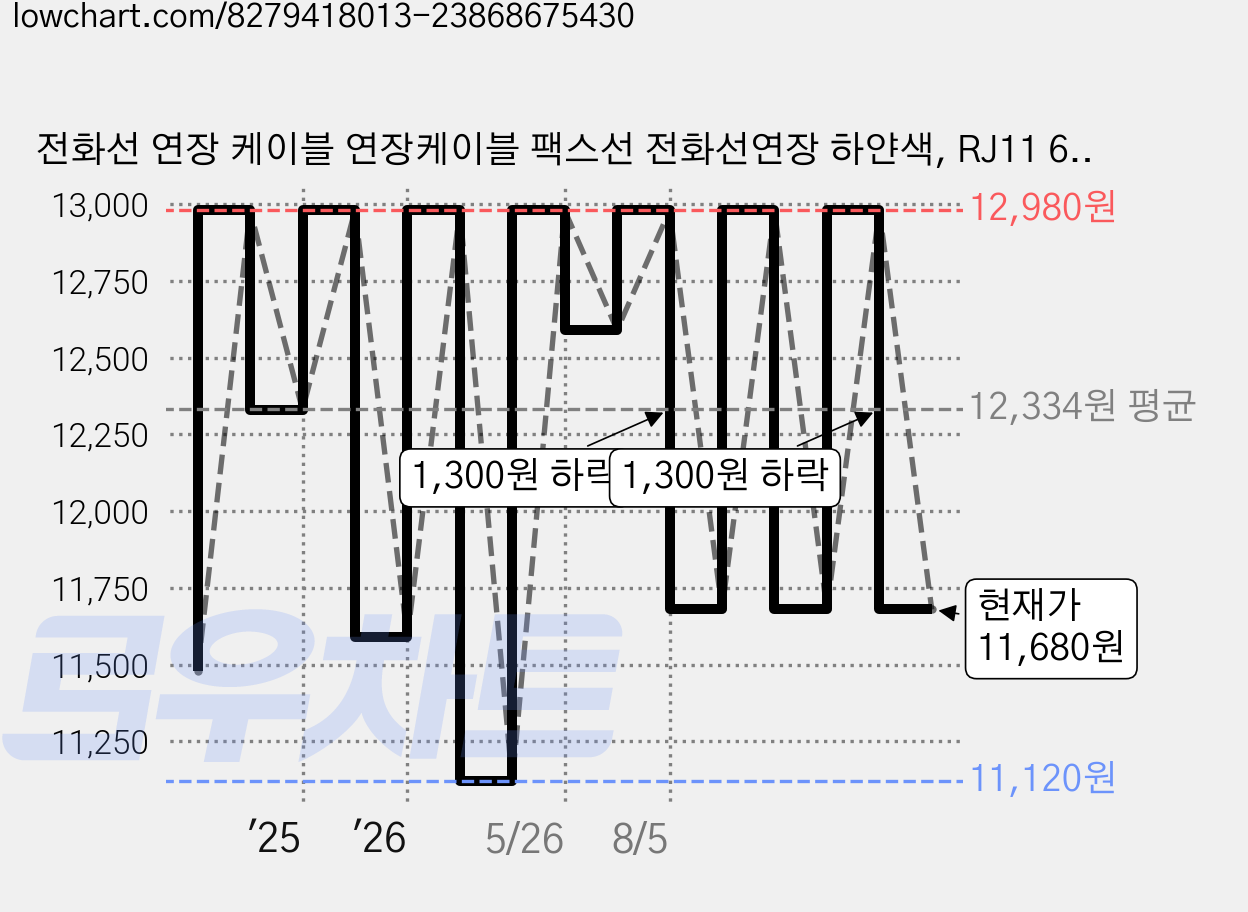 전화선 연장 케이블 연장케이블 팩스선 전화선연장 하얀색, RJ11 6P4C, 10m 가격 변동 차트, 현재가 11,680원, 관측 최저가 11,120원