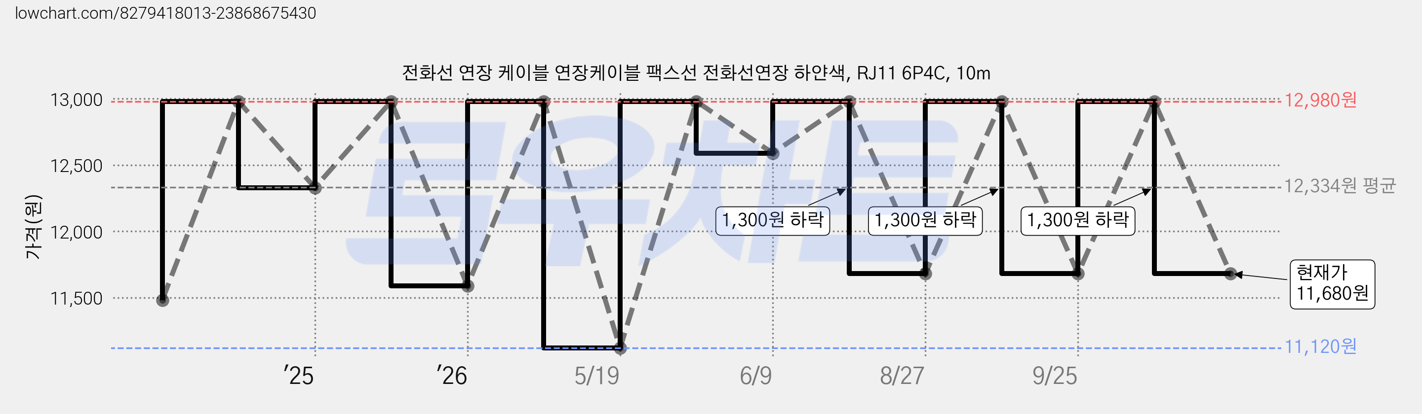 전화선 연장 케이블 연장케이블 팩스선 전화선연장 하얀색, RJ11 6P4C, 10m 가격 변동 차트, 현재가 11,680원, 관측 최저가 11,120원