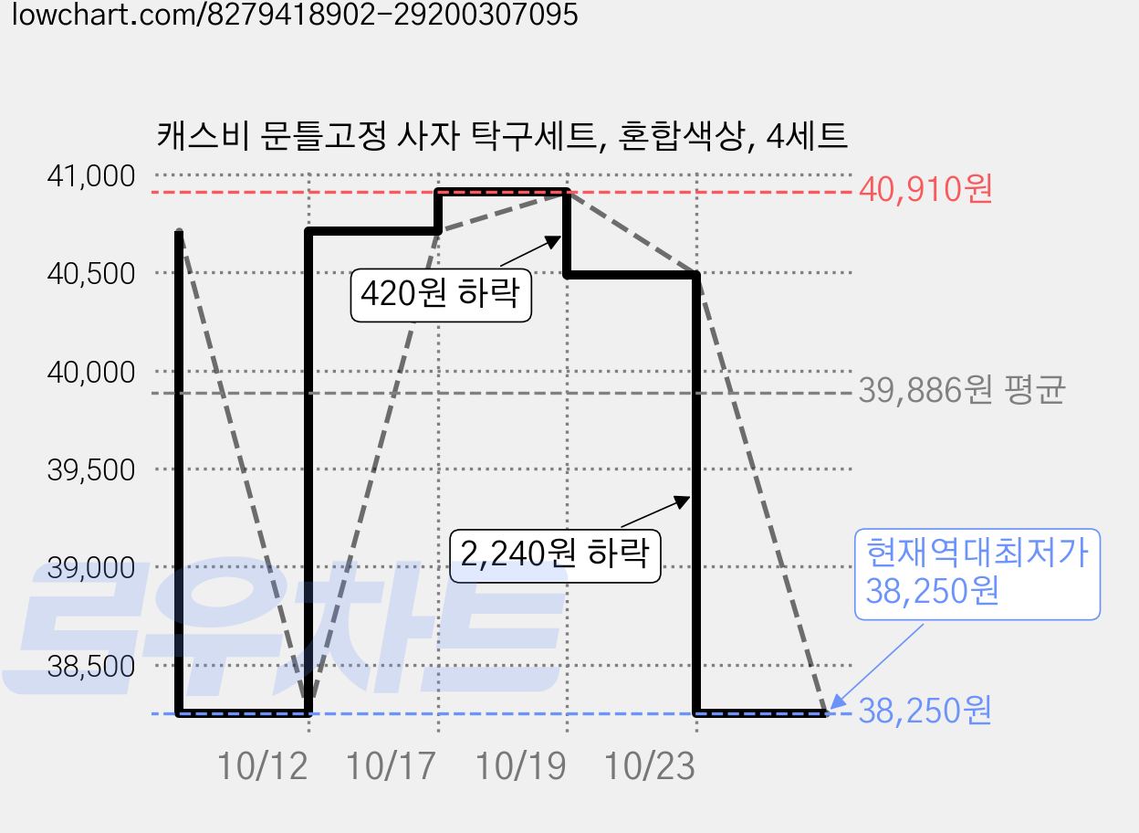 캐스비 문틀고정 사자 탁구세트, 혼합색상, 4세트 가격 변동 차트, 현재가 38,250원, 역대최저가