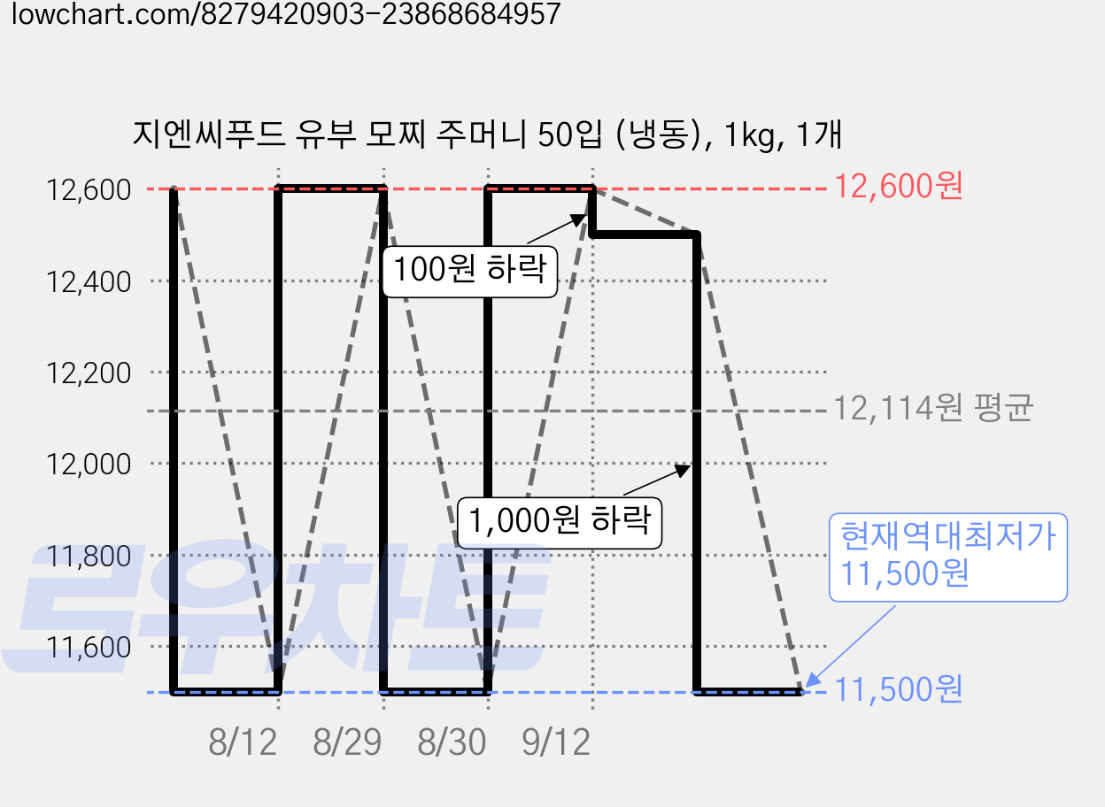 지엔씨푸드 유부 모찌 주머니 50입 (냉동), 1kg, 1개 가격 변동 차트, 현재가 11,500원, 역대최저가