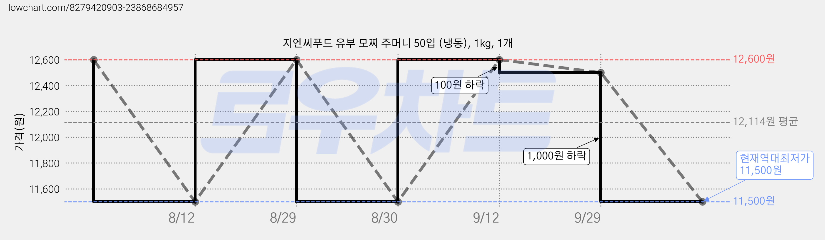 지엔씨푸드 유부 모찌 주머니 50입 (냉동), 1kg, 1개 가격 변동 차트, 현재가 11,500원, 역대최저가