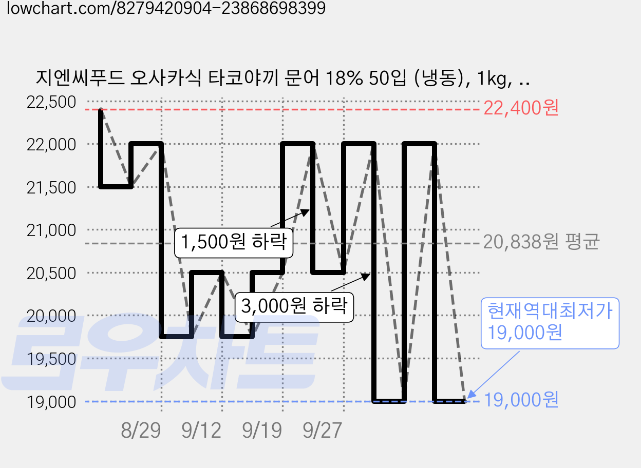 지엔씨푸드 오사카식 타코야끼 문어 18% 50입 (냉동), 1kg, 3개 가격 변동 차트, 현재가 19,000원, 역대최저가