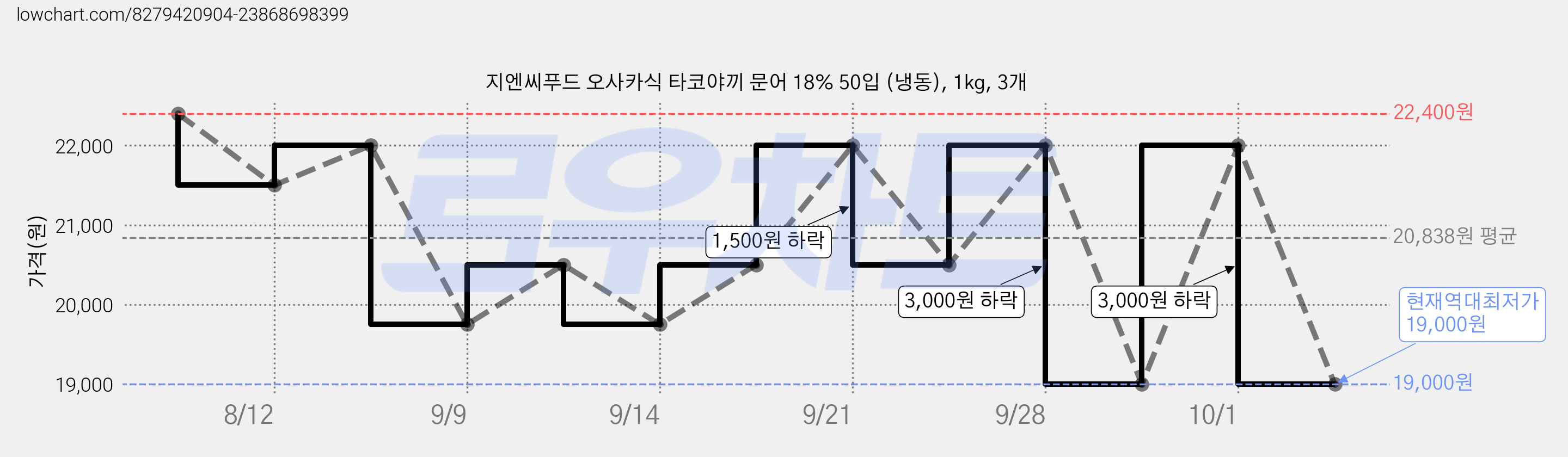 지엔씨푸드 오사카식 타코야끼 문어 18% 50입 (냉동), 1kg, 3개 가격 변동 차트, 현재가 19,000원, 역대최저가