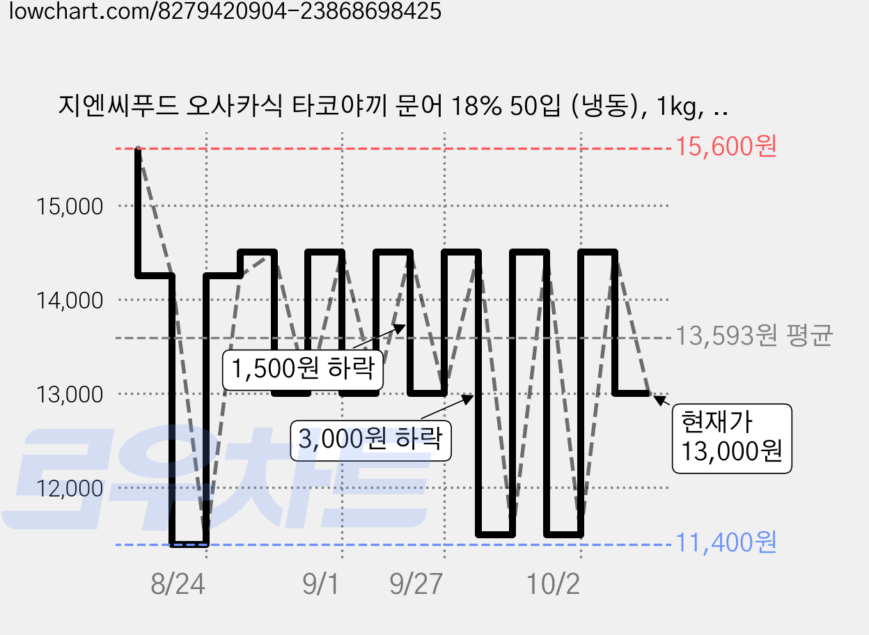 지엔씨푸드 오사카식 타코야끼 문어 18% 50입 (냉동), 1kg, 2개 가격 변동 차트, 현재가 13,000원, 관측 최저가 11,400원