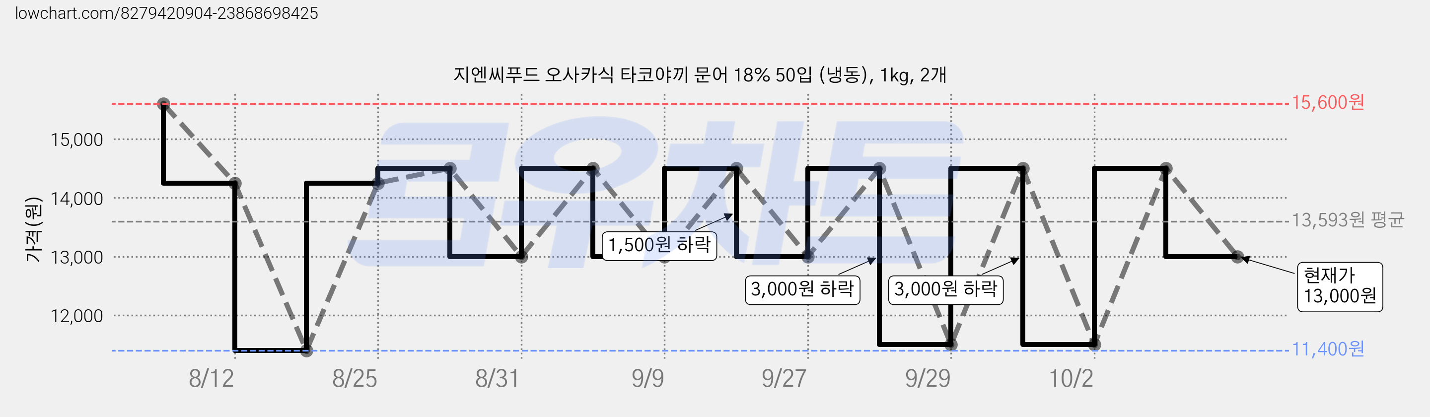 지엔씨푸드 오사카식 타코야끼 문어 18% 50입 (냉동), 1kg, 2개 가격 변동 차트, 현재가 13,000원, 관측 최저가 11,400원