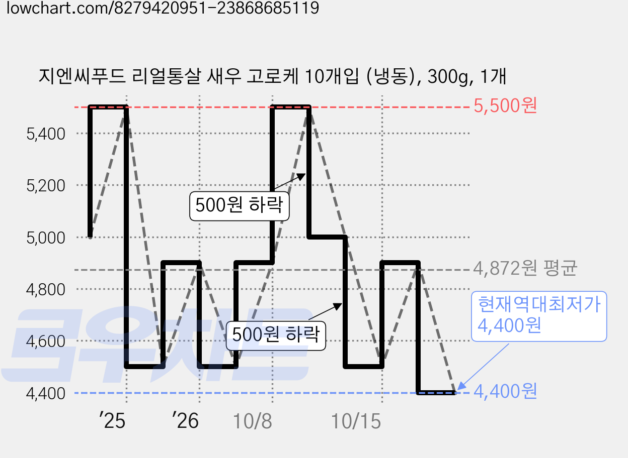 지엔씨푸드 리얼통살 새우 고로케 10개입 (냉동), 300g, 1개 가격 변동 차트, 현재가 4,400원, 역대최저가
